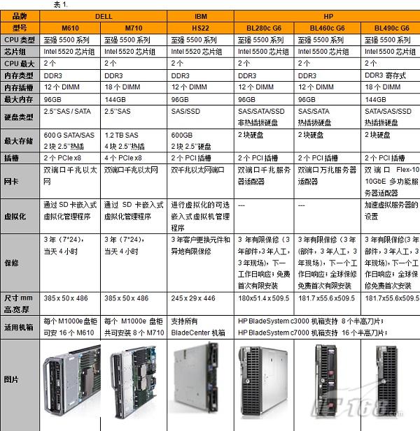Nehalem刀片服务器产品横向对比导购